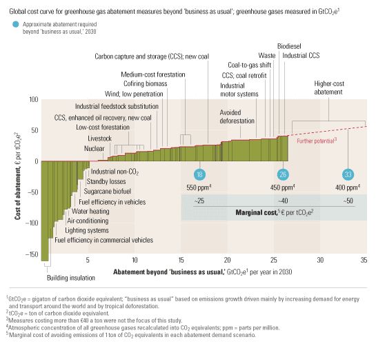 A cost curve for greenhouse gas reduction McKinsey